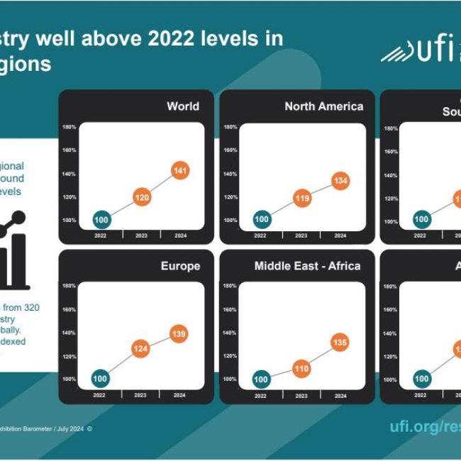 El Barómetro Global de UFI Confirma un 2024 Récord para la Industria Ferial
