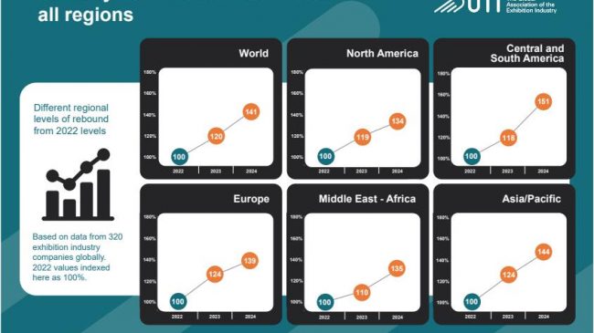 UFI Global Barometer confirms 2024 as record year for the exhibition industry globally 