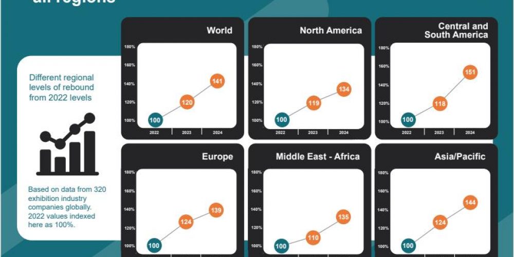 UFI Global Barometer confirms 2024 as record year for the exhibition industry globally 